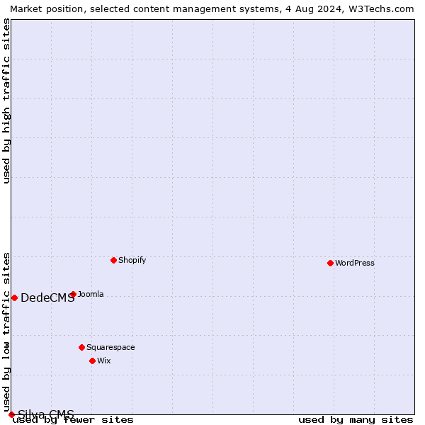 Market position of DedeCMS vs. Silva CMS