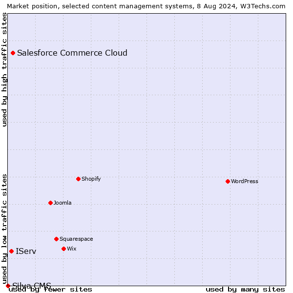 Market position of Salesforce Commerce Cloud vs. IServ vs. Silva CMS