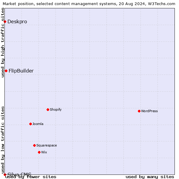 Market position of FlipBuilder vs. Deskpro vs. Silva CMS