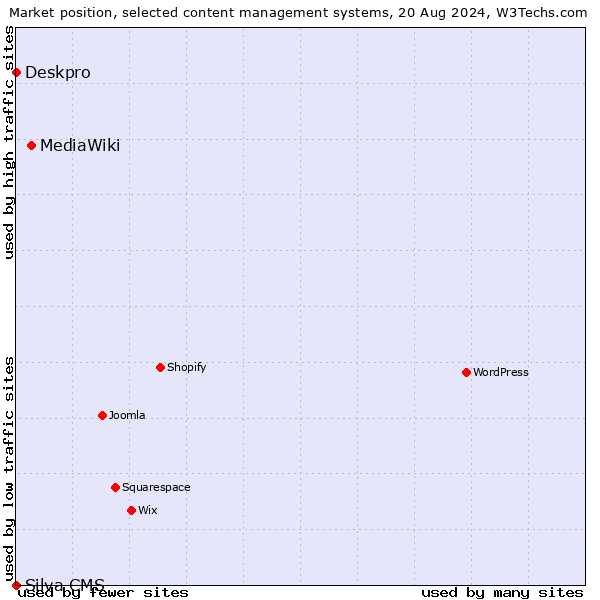 Market position of MediaWiki vs. Deskpro vs. Silva CMS