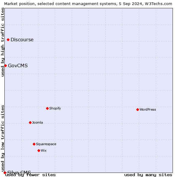 Market position of Discourse vs. GovCMS vs. Silva CMS