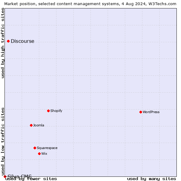 Market position of Discourse vs. Silva CMS