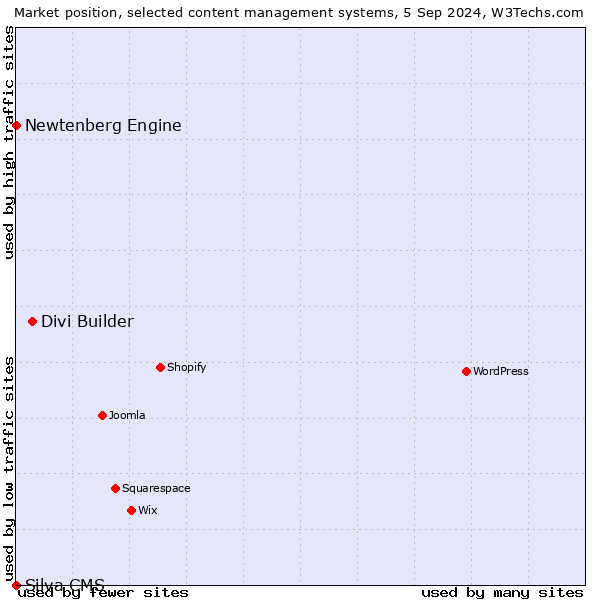 Market position of Divi Builder vs. Newtenberg Engine vs. Silva CMS