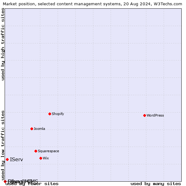 Market position of IServ vs. Django CMS vs. Silva CMS