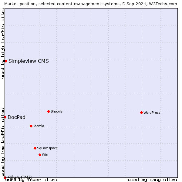 Market position of Simpleview CMS vs. DocPad vs. Silva CMS