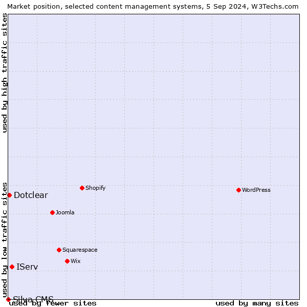 Market position of IServ vs. Dotclear vs. Silva CMS