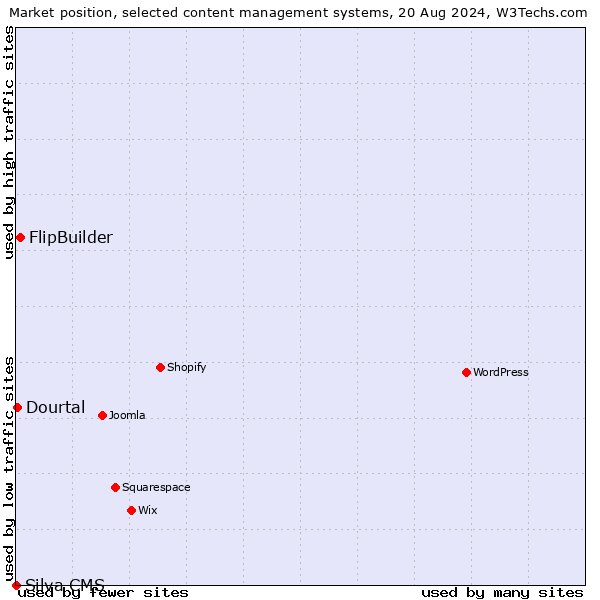 Market position of FlipBuilder vs. Dourtal vs. Silva CMS