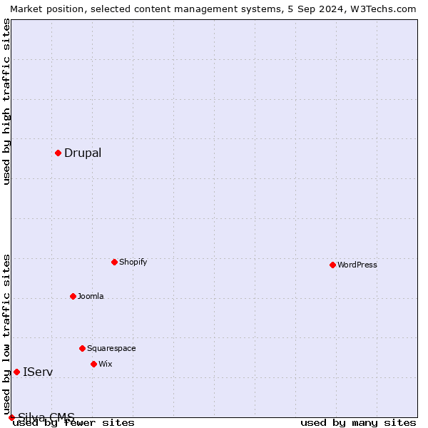 Market position of Drupal vs. IServ vs. Silva CMS