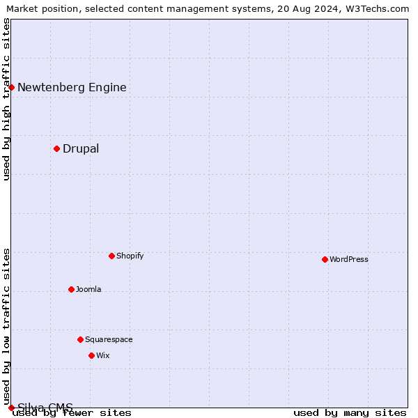 Market position of Drupal vs. Newtenberg Engine vs. Silva CMS