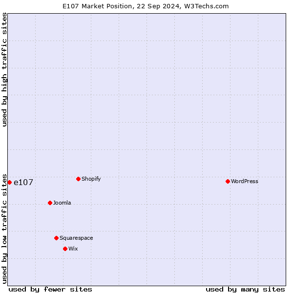 Market position of e107