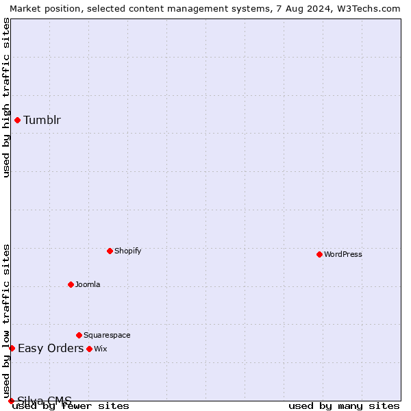 Market position of Tumblr vs. Easy Orders vs. Silva CMS