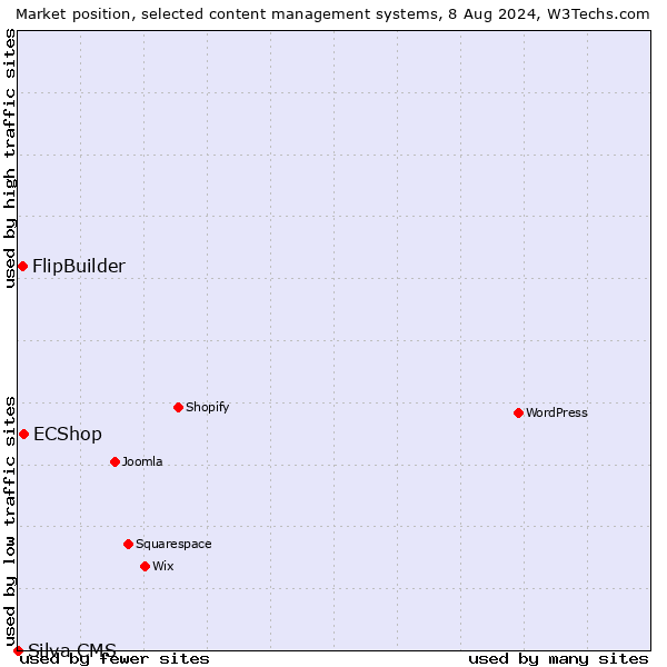 Market position of ECShop vs. FlipBuilder vs. Silva CMS