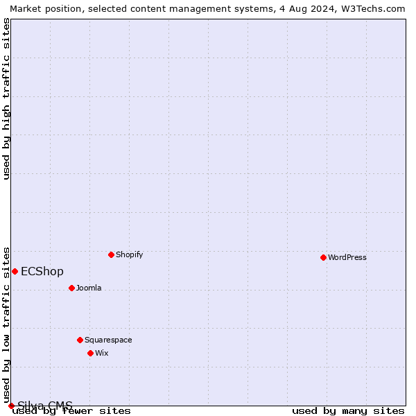 Market position of ECShop vs. Silva CMS