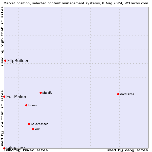 Market position of FlipBuilder vs. EditMaker vs. Silva CMS