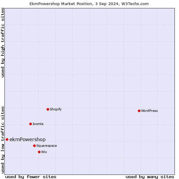 Market position of ekmPowershop