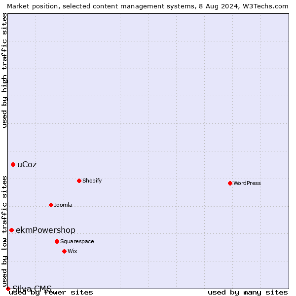 Market position of uCoz vs. ekmPowershop vs. Silva CMS