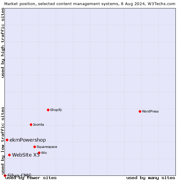 Market position of WebSite X5 vs. ekmPowershop vs. Silva CMS