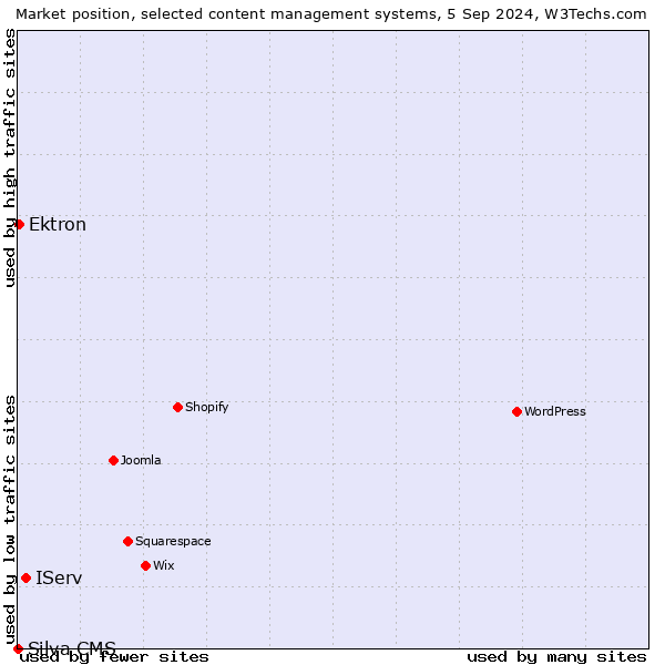 Market position of IServ vs. Ektron vs. Silva CMS