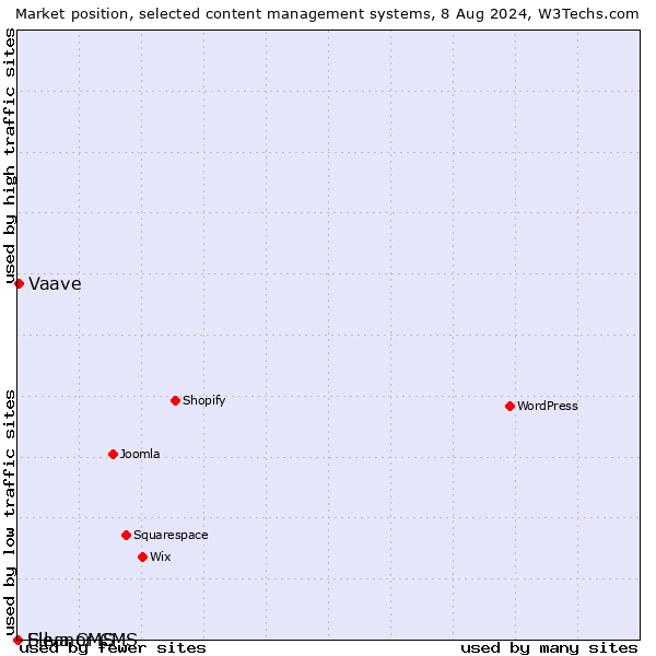 Market position of Vaave vs. Eleanor CMS vs. Silva CMS