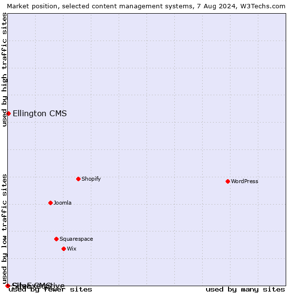 Market position of Ellington CMS vs. Silva CMS vs. SiteExecutive