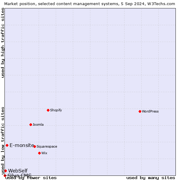 Market position of E-monsite vs. WebSelf vs. Silva CMS