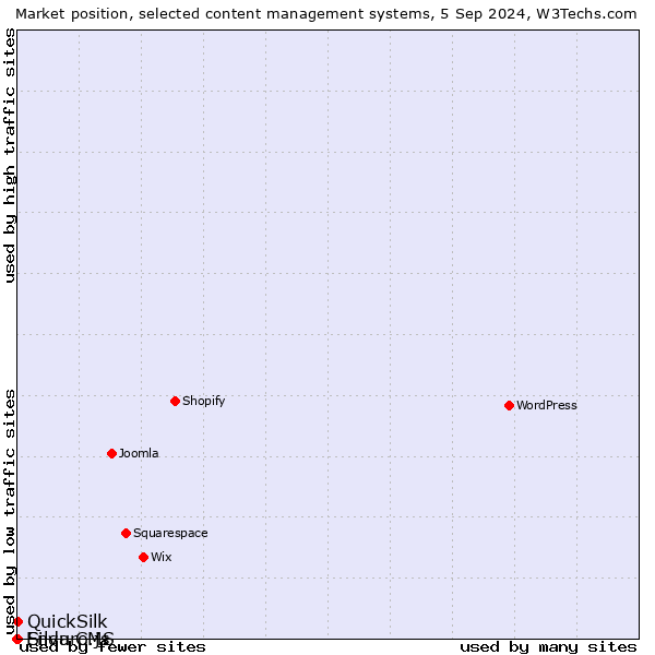 Market position of QuickSilk vs. Silva CMS vs. Enduro.js