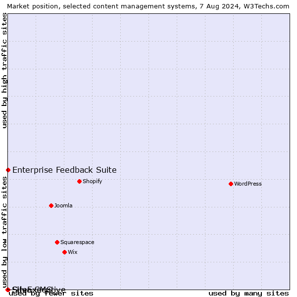 Market position of Enterprise Feedback Suite vs. Silva CMS vs. SiteExecutive