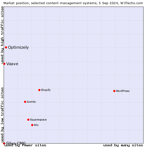 Market position of Optimizely vs. Vaave vs. Silva CMS