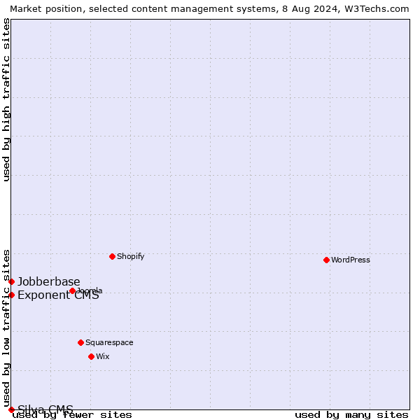 Market position of Exponent CMS vs. Jobberbase vs. Silva CMS