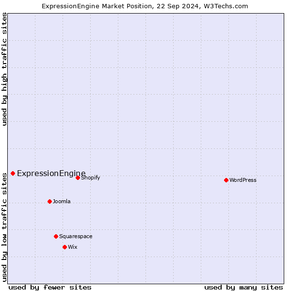 Market position of ExpressionEngine