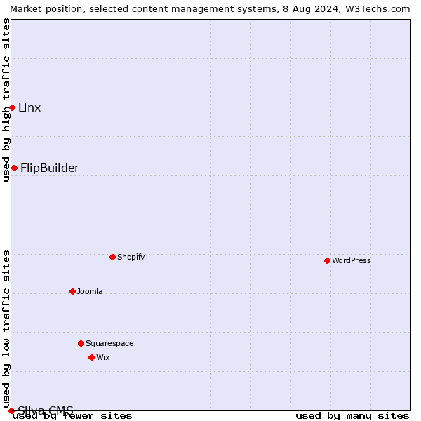 Market position of FlipBuilder vs. Linx vs. Silva CMS