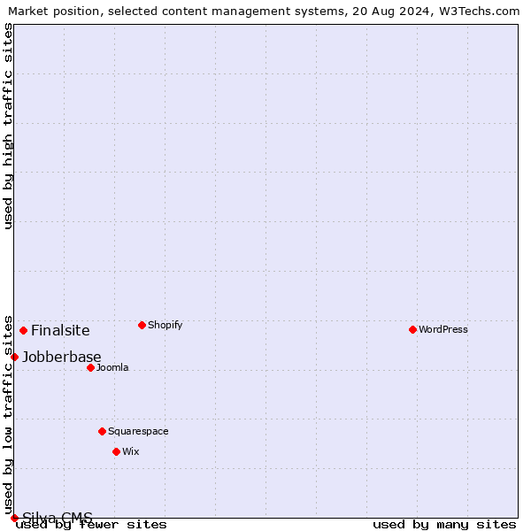 Market position of Finalsite vs. Jobberbase vs. Silva CMS