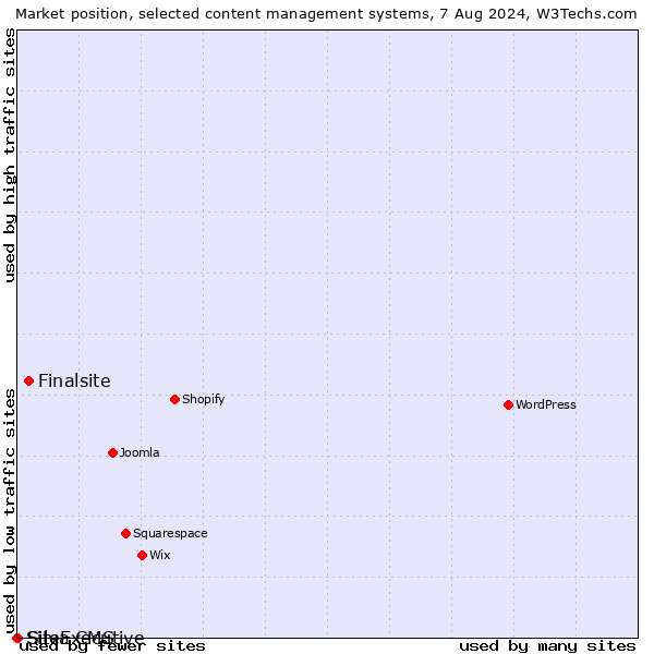 Market position of Finalsite vs. Silva CMS vs. SiteExecutive