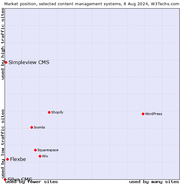 Market position of Flexbe vs. Simpleview CMS vs. Silva CMS