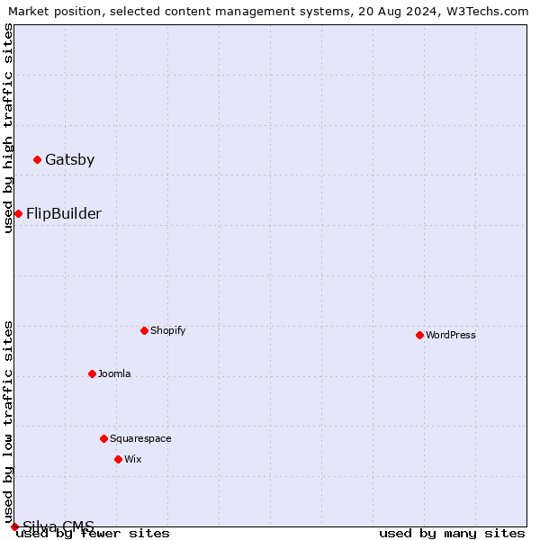 Market position of Gatsby vs. FlipBuilder vs. Silva CMS