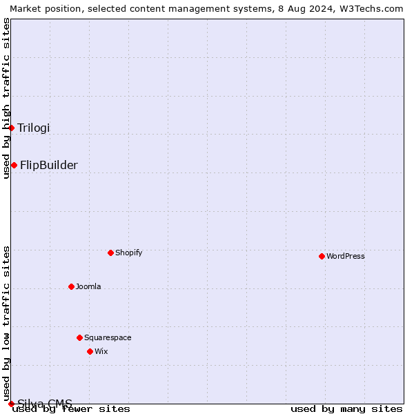 Market position of FlipBuilder vs. Trilogi vs. Silva CMS