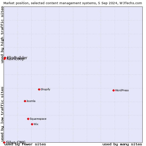 Market position of FlipBuilder vs. RainLoop vs. Silva CMS