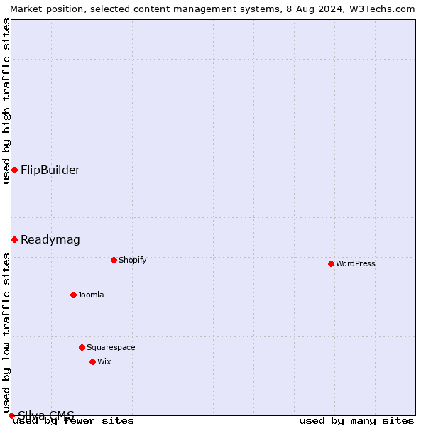 Market position of FlipBuilder vs. Readymag vs. Silva CMS