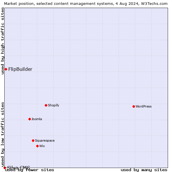 Market position of FlipBuilder vs. Silva CMS