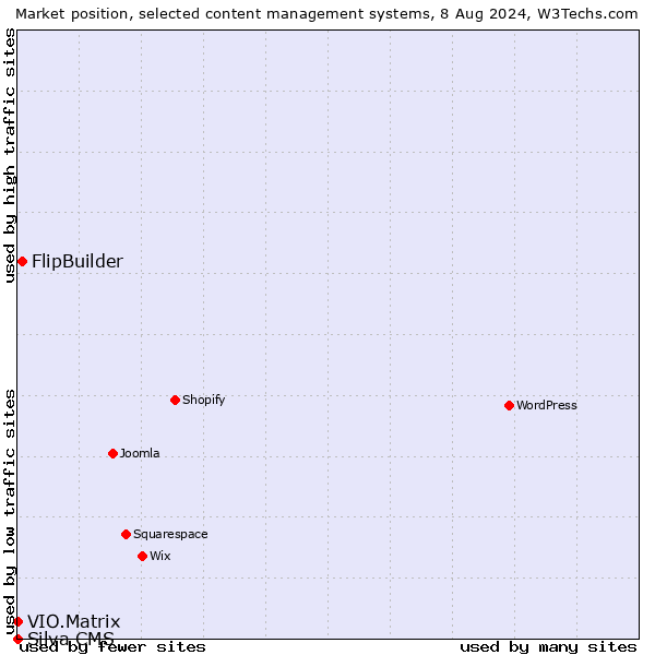 Market position of FlipBuilder vs. VIO.Matrix vs. Silva CMS