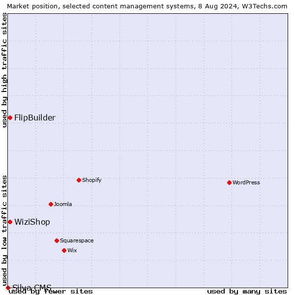 Market position of FlipBuilder vs. WiziShop vs. Silva CMS