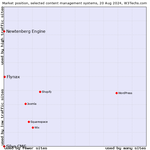 Market position of Flynax vs. Newtenberg Engine vs. Silva CMS