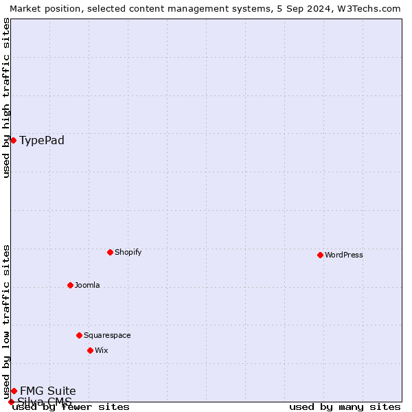 Market position of FMG Suite vs. TypePad vs. Silva CMS