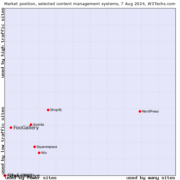 Market position of FooGallery vs. Silva CMS vs. SiteExecutive