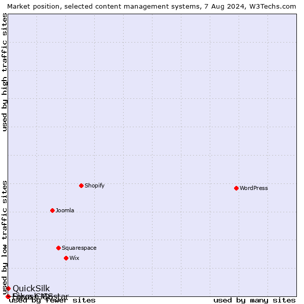 Market position of QuickSilk vs. Silva CMS vs. Forosh Gostar