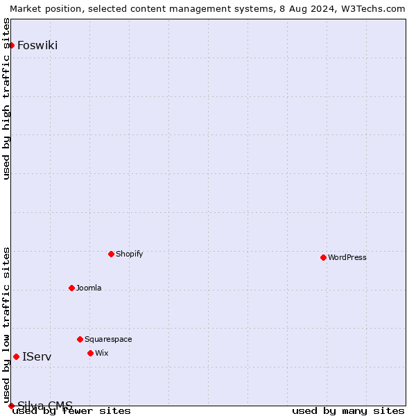 Market position of IServ vs. Foswiki vs. Silva CMS