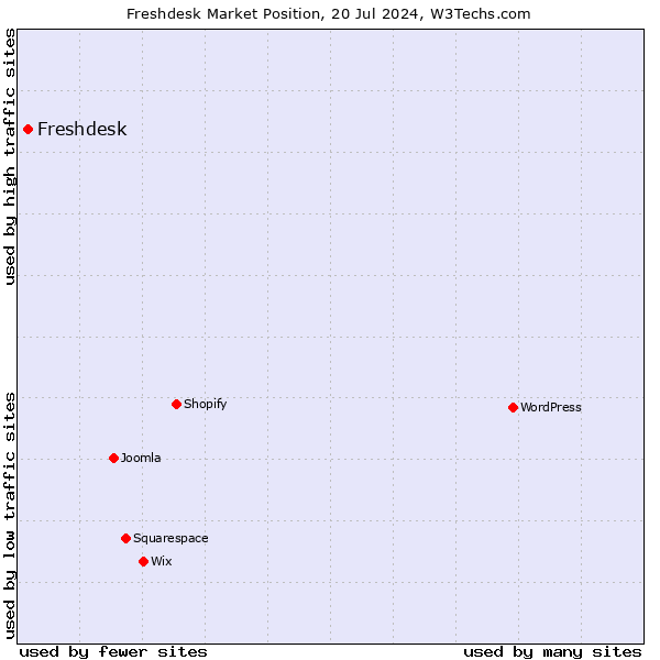 Market position of Freshdesk