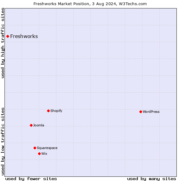 Market position of Freshworks