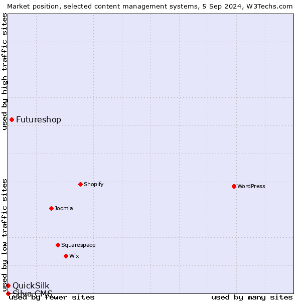 Market position of Futureshop vs. QuickSilk vs. Silva CMS