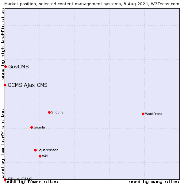 Market position of GovCMS vs. GCMS Ajax CMS vs. Silva CMS